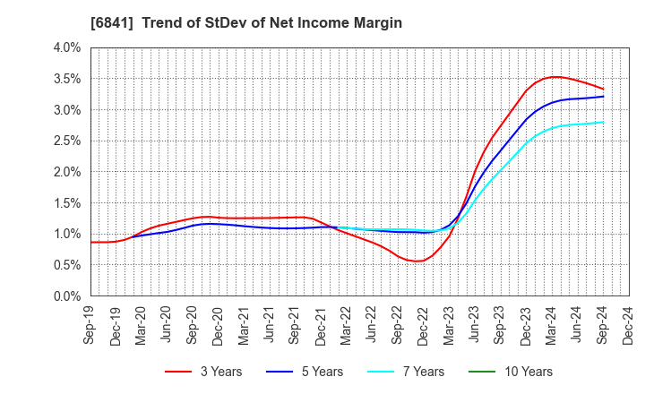 6841 Yokogawa Electric Corporation: Trend of StDev of Net Income Margin