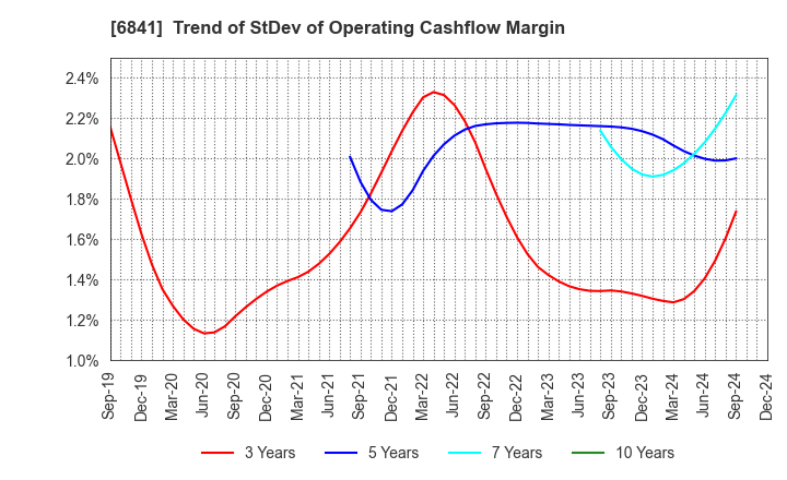 6841 Yokogawa Electric Corporation: Trend of StDev of Operating Cashflow Margin