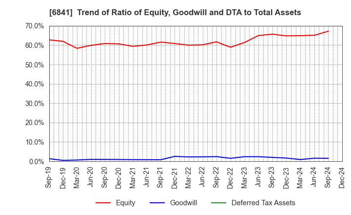 6841 Yokogawa Electric Corporation: Trend of Ratio of Equity, Goodwill and DTA to Total Assets