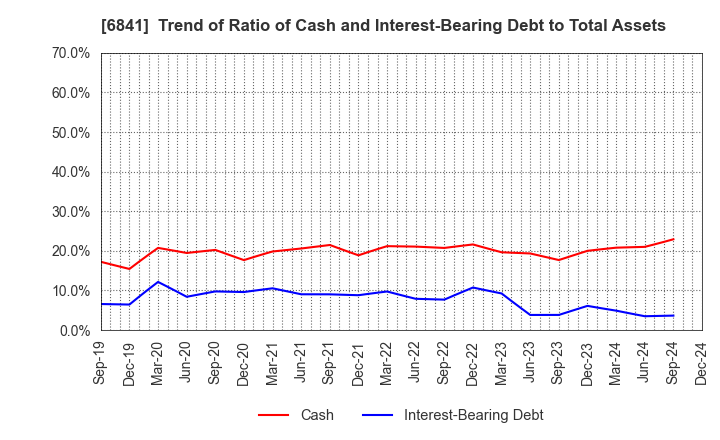 6841 Yokogawa Electric Corporation: Trend of Ratio of Cash and Interest-Bearing Debt to Total Assets