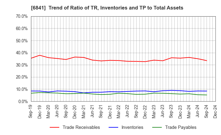 6841 Yokogawa Electric Corporation: Trend of Ratio of TR, Inventories and TP to Total Assets