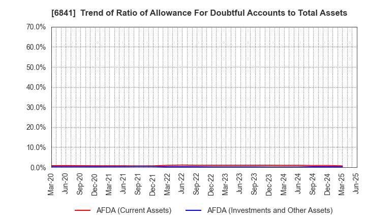 6841 Yokogawa Electric Corporation: Trend of Ratio of Allowance For Doubtful Accounts to Total Assets