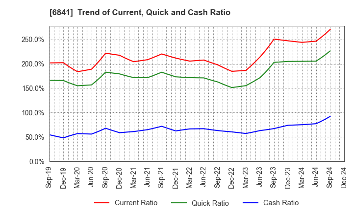 6841 Yokogawa Electric Corporation: Trend of Current, Quick and Cash Ratio