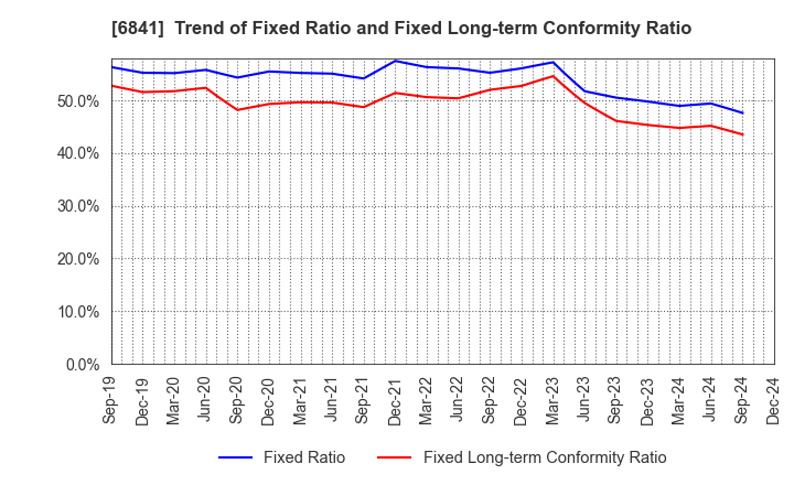 6841 Yokogawa Electric Corporation: Trend of Fixed Ratio and Fixed Long-term Conformity Ratio