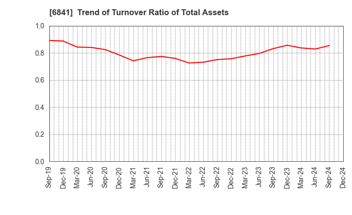 6841 Yokogawa Electric Corporation: Trend of Turnover Ratio of Total Assets