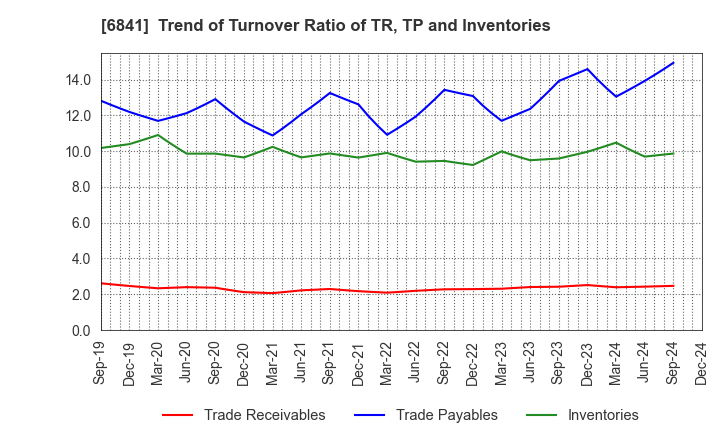 6841 Yokogawa Electric Corporation: Trend of Turnover Ratio of TR, TP and Inventories