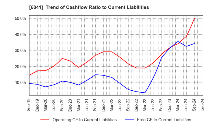 6841 Yokogawa Electric Corporation: Trend of Cashflow Ratio to Current Liabilities