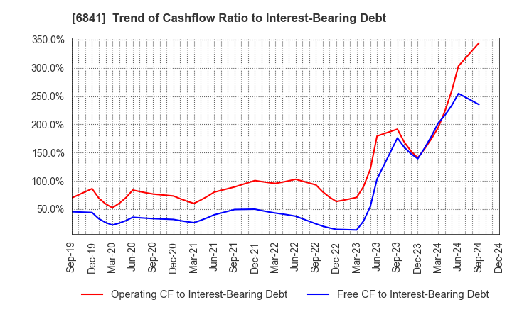 6841 Yokogawa Electric Corporation: Trend of Cashflow Ratio to Interest-Bearing Debt