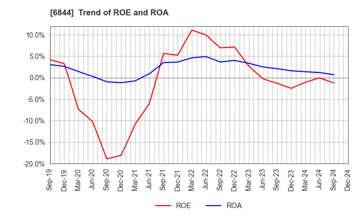 6844 Shindengen Electric Manufacturing Co.: Trend of ROE and ROA