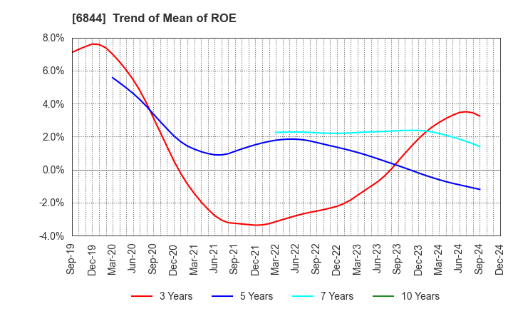 6844 Shindengen Electric Manufacturing Co.: Trend of Mean of ROE