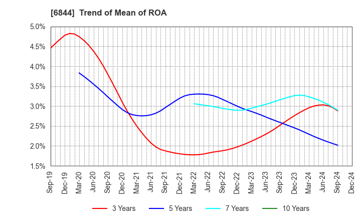 6844 Shindengen Electric Manufacturing Co.: Trend of Mean of ROA