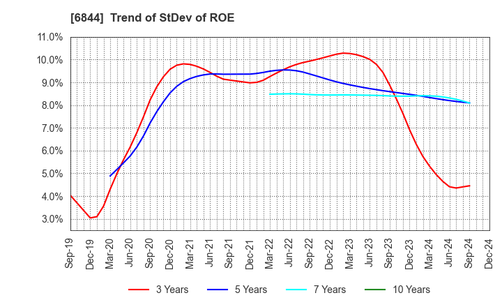 6844 Shindengen Electric Manufacturing Co.: Trend of StDev of ROE