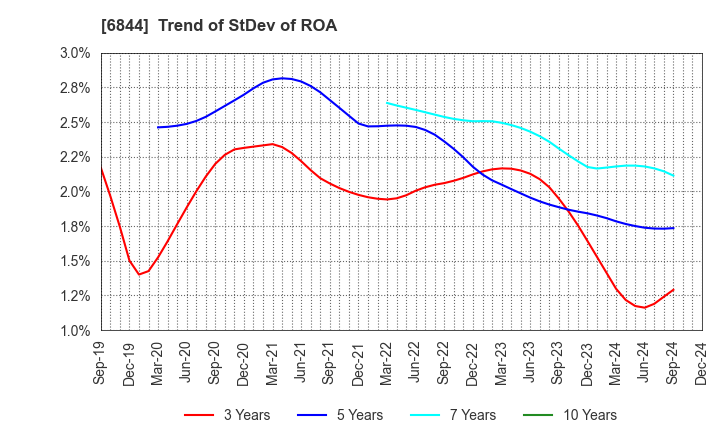 6844 Shindengen Electric Manufacturing Co.: Trend of StDev of ROA