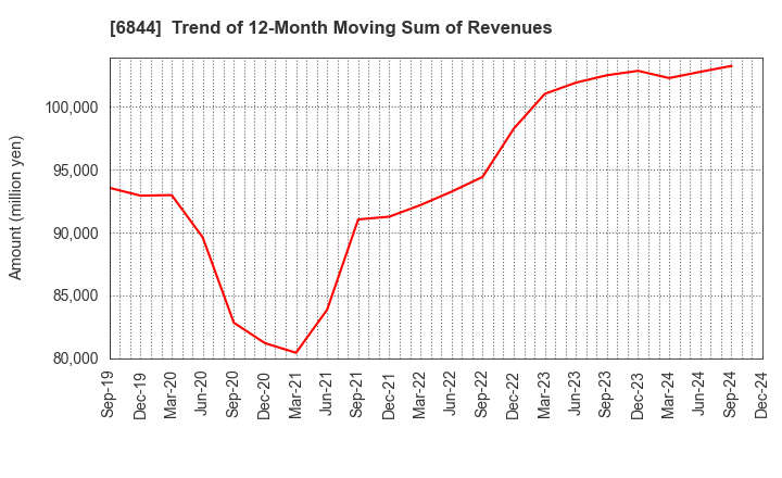 6844 Shindengen Electric Manufacturing Co.: Trend of 12-Month Moving Sum of Revenues