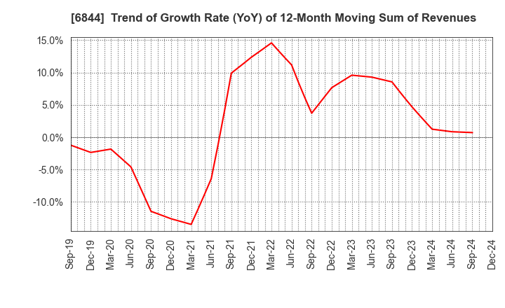 6844 Shindengen Electric Manufacturing Co.: Trend of Growth Rate (YoY) of 12-Month Moving Sum of Revenues