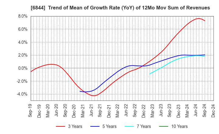 6844 Shindengen Electric Manufacturing Co.: Trend of Mean of Growth Rate (YoY) of 12Mo Mov Sum of Revenues