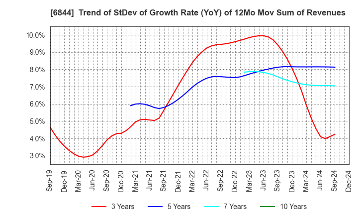 6844 Shindengen Electric Manufacturing Co.: Trend of StDev of Growth Rate (YoY) of 12Mo Mov Sum of Revenues