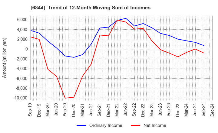 6844 Shindengen Electric Manufacturing Co.: Trend of 12-Month Moving Sum of Incomes