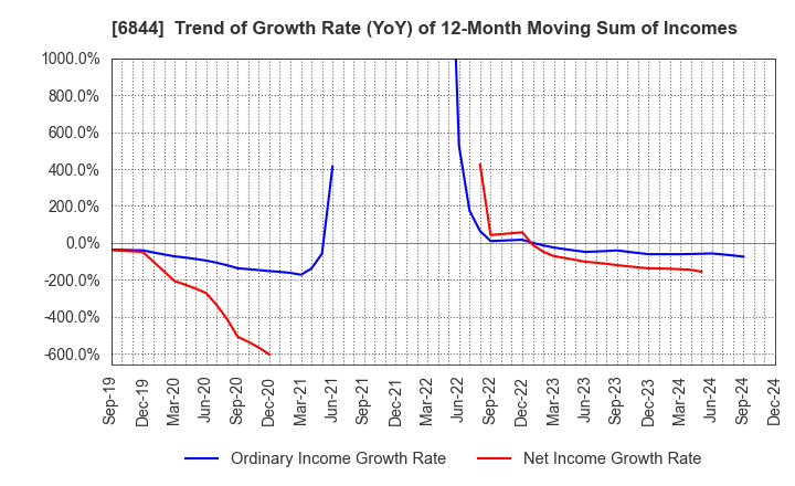 6844 Shindengen Electric Manufacturing Co.: Trend of Growth Rate (YoY) of 12-Month Moving Sum of Incomes