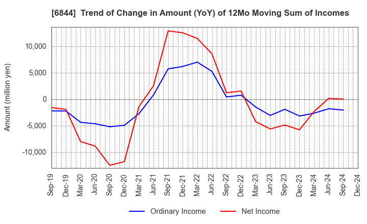 6844 Shindengen Electric Manufacturing Co.: Trend of Change in Amount (YoY) of 12Mo Moving Sum of Incomes