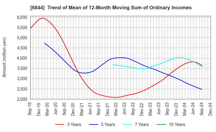 6844 Shindengen Electric Manufacturing Co.: Trend of Mean of 12-Month Moving Sum of Ordinary Incomes