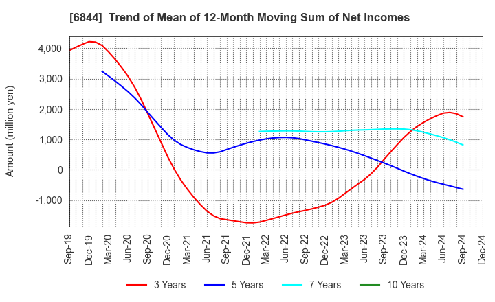 6844 Shindengen Electric Manufacturing Co.: Trend of Mean of 12-Month Moving Sum of Net Incomes