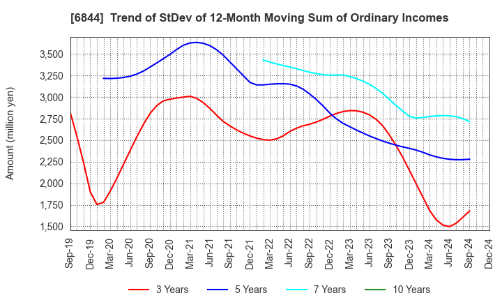 6844 Shindengen Electric Manufacturing Co.: Trend of StDev of 12-Month Moving Sum of Ordinary Incomes