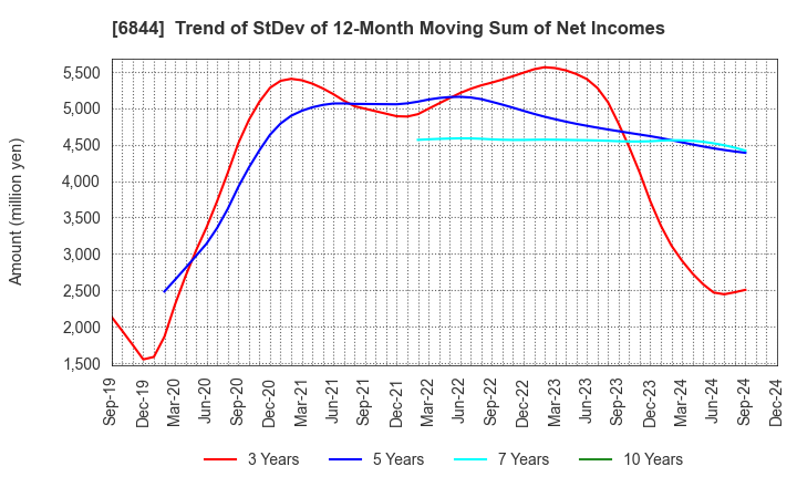 6844 Shindengen Electric Manufacturing Co.: Trend of StDev of 12-Month Moving Sum of Net Incomes