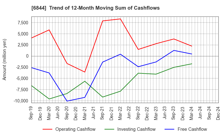 6844 Shindengen Electric Manufacturing Co.: Trend of 12-Month Moving Sum of Cashflows