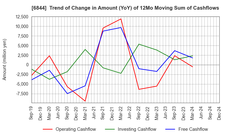 6844 Shindengen Electric Manufacturing Co.: Trend of Change in Amount (YoY) of 12Mo Moving Sum of Cashflows