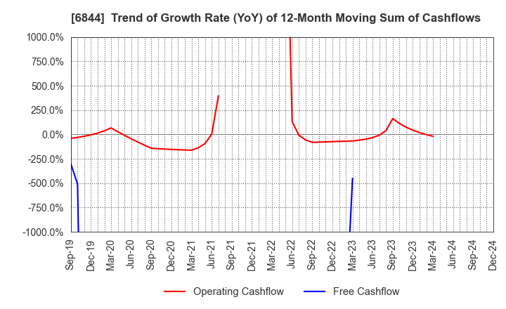 6844 Shindengen Electric Manufacturing Co.: Trend of Growth Rate (YoY) of 12-Month Moving Sum of Cashflows