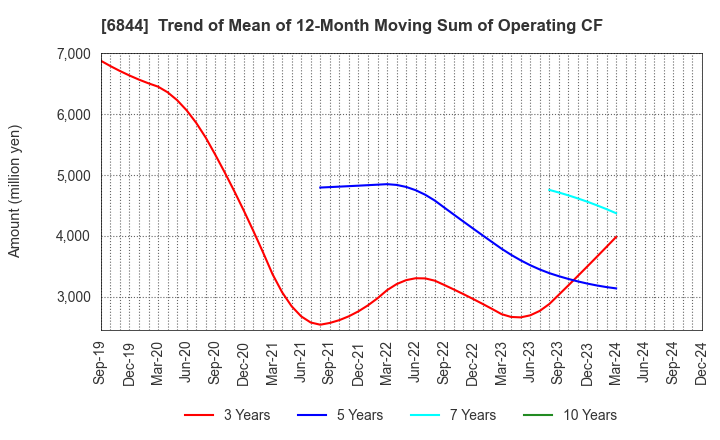 6844 Shindengen Electric Manufacturing Co.: Trend of Mean of 12-Month Moving Sum of Operating CF