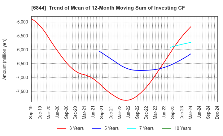 6844 Shindengen Electric Manufacturing Co.: Trend of Mean of 12-Month Moving Sum of Investing CF