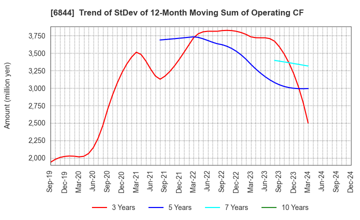 6844 Shindengen Electric Manufacturing Co.: Trend of StDev of 12-Month Moving Sum of Operating CF