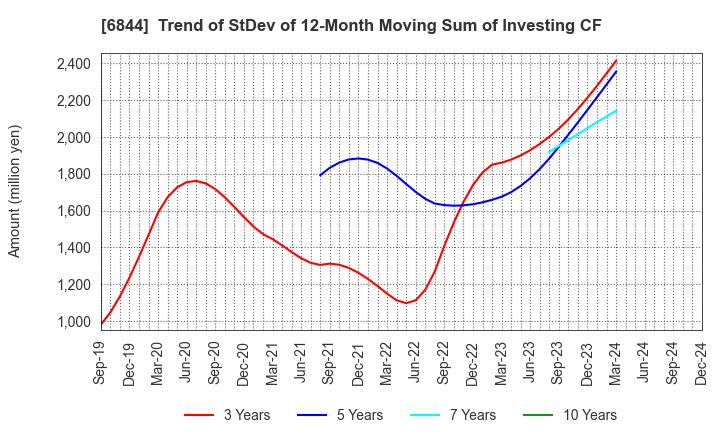 6844 Shindengen Electric Manufacturing Co.: Trend of StDev of 12-Month Moving Sum of Investing CF