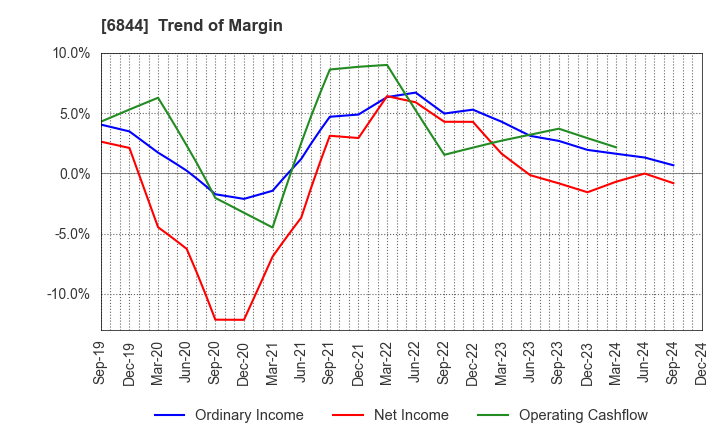 6844 Shindengen Electric Manufacturing Co.: Trend of Margin