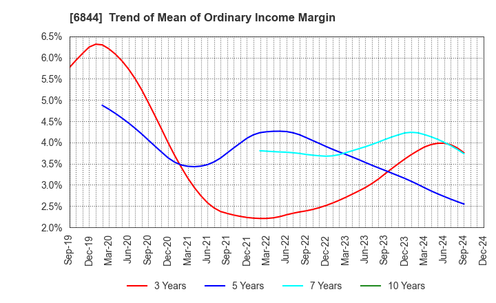 6844 Shindengen Electric Manufacturing Co.: Trend of Mean of Ordinary Income Margin