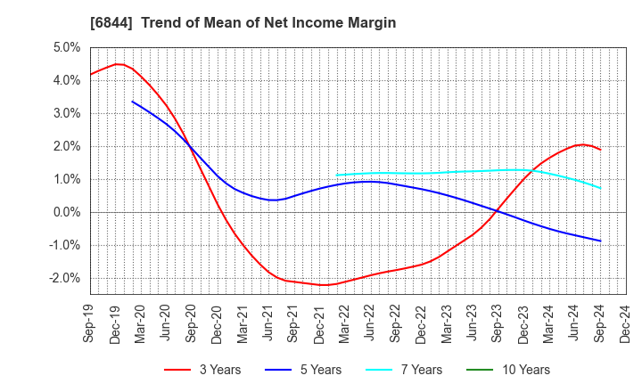 6844 Shindengen Electric Manufacturing Co.: Trend of Mean of Net Income Margin