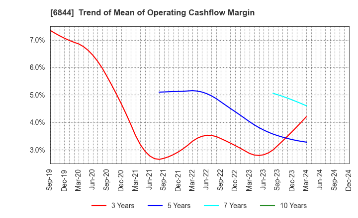 6844 Shindengen Electric Manufacturing Co.: Trend of Mean of Operating Cashflow Margin