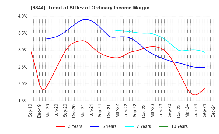 6844 Shindengen Electric Manufacturing Co.: Trend of StDev of Ordinary Income Margin