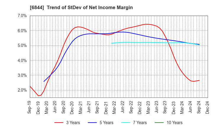 6844 Shindengen Electric Manufacturing Co.: Trend of StDev of Net Income Margin