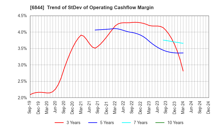 6844 Shindengen Electric Manufacturing Co.: Trend of StDev of Operating Cashflow Margin