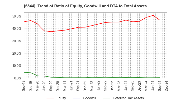 6844 Shindengen Electric Manufacturing Co.: Trend of Ratio of Equity, Goodwill and DTA to Total Assets