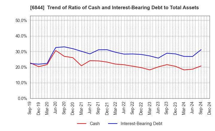 6844 Shindengen Electric Manufacturing Co.: Trend of Ratio of Cash and Interest-Bearing Debt to Total Assets