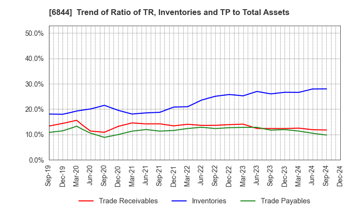 6844 Shindengen Electric Manufacturing Co.: Trend of Ratio of TR, Inventories and TP to Total Assets