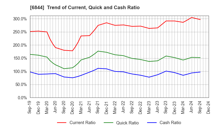 6844 Shindengen Electric Manufacturing Co.: Trend of Current, Quick and Cash Ratio