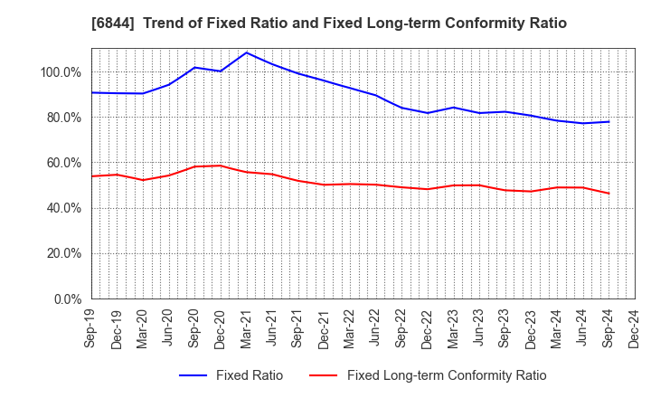 6844 Shindengen Electric Manufacturing Co.: Trend of Fixed Ratio and Fixed Long-term Conformity Ratio