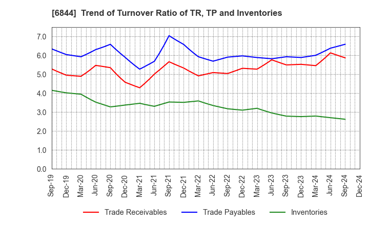 6844 Shindengen Electric Manufacturing Co.: Trend of Turnover Ratio of TR, TP and Inventories