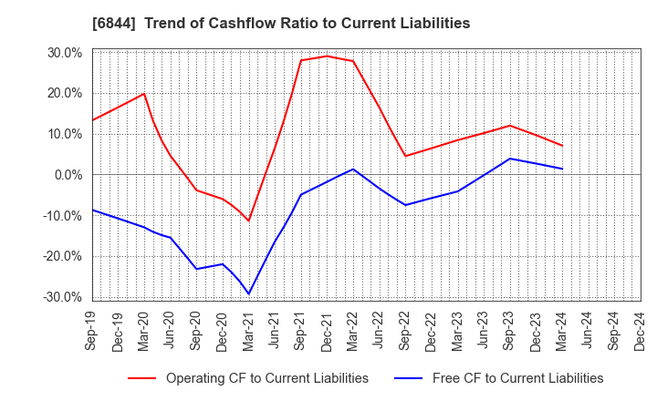 6844 Shindengen Electric Manufacturing Co.: Trend of Cashflow Ratio to Current Liabilities