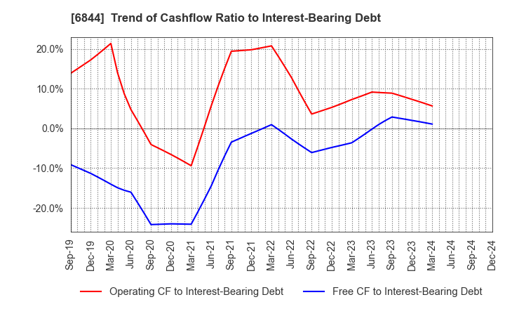 6844 Shindengen Electric Manufacturing Co.: Trend of Cashflow Ratio to Interest-Bearing Debt